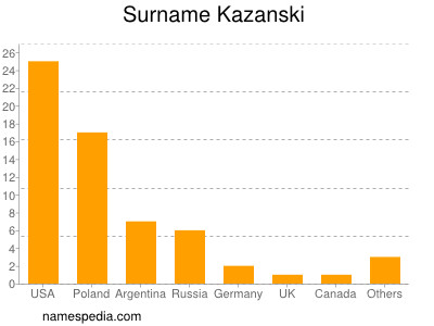 Familiennamen Kazanski