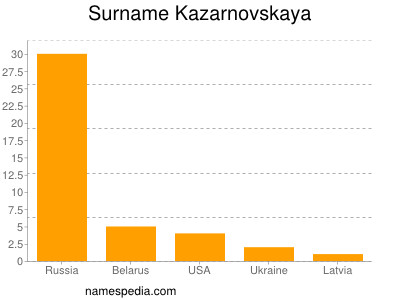 nom Kazarnovskaya