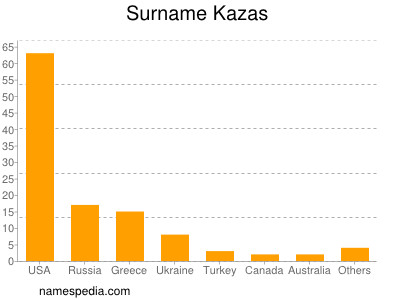 Surname Kazas
