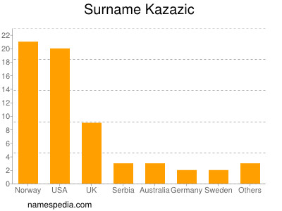 nom Kazazic
