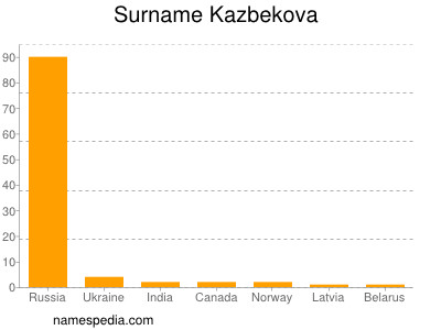 Surname Kazbekova