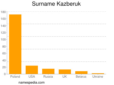 Surname Kazberuk