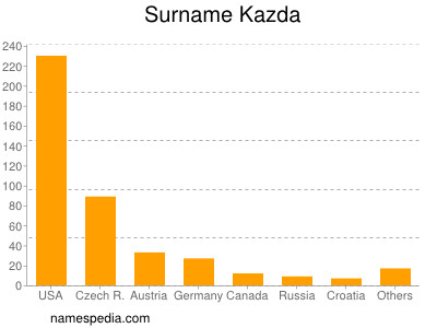 Surname Kazda