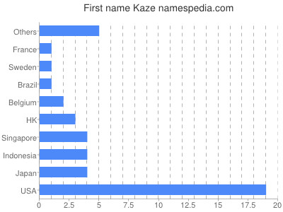 Given name Kaze