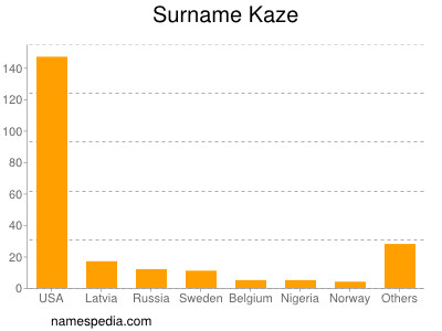 Surname Kaze
