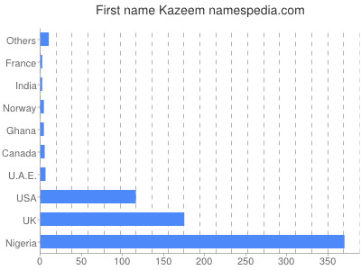 Given name Kazeem