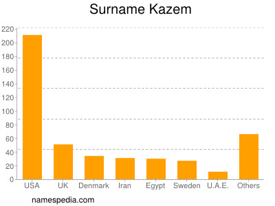 Surname Kazem