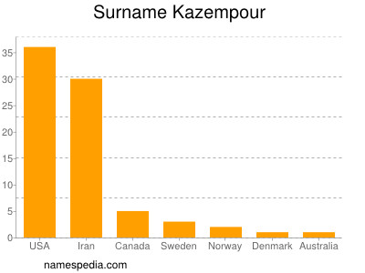 Surname Kazempour