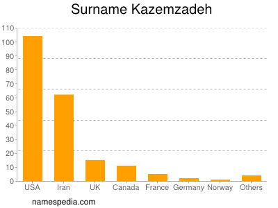 Familiennamen Kazemzadeh
