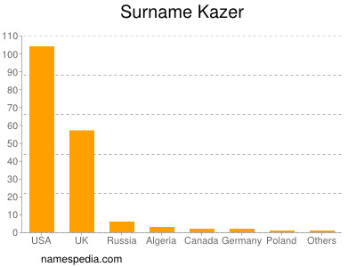 Surname Kazer