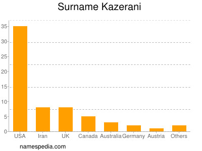 Surname Kazerani