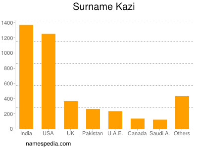 nom Kazi