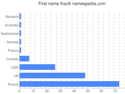 Given name Kazik