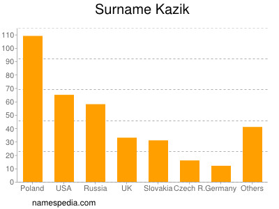 Surname Kazik