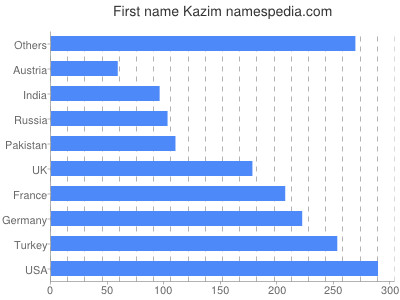Given name Kazim