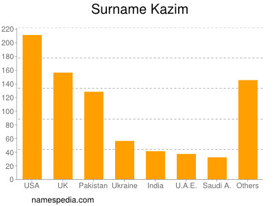 Surname Kazim
