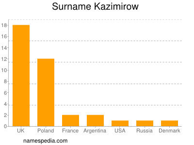 Surname Kazimirow
