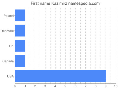 prenom Kazimirz