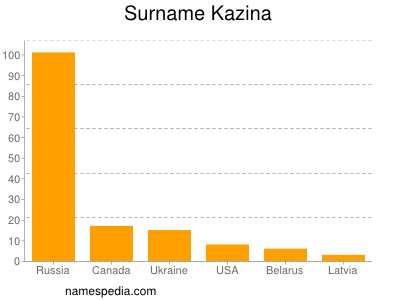Surname Kazina
