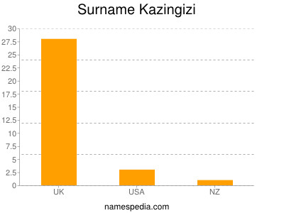 Surname Kazingizi