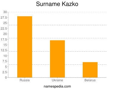 Surname Kazko