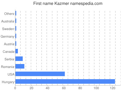 Vornamen Kazmer
