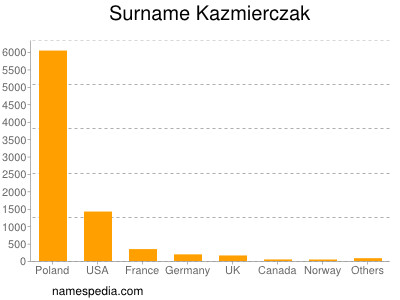 Surname Kazmierczak