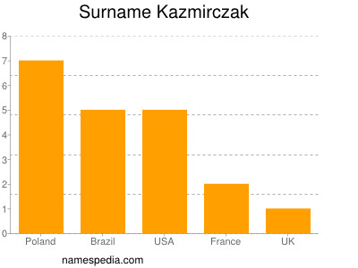 Surname Kazmirczak