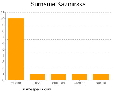 Surname Kazmirska