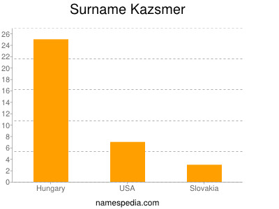 Surname Kazsmer