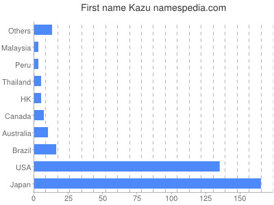 Given name Kazu