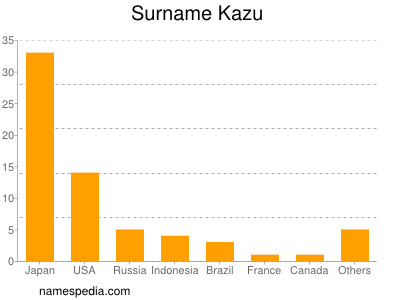 Surname Kazu