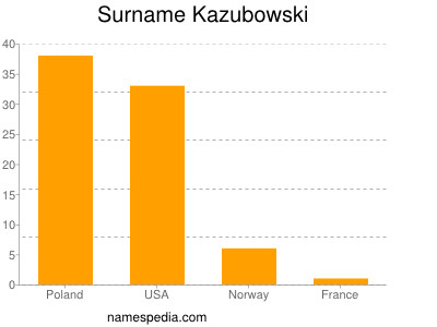 Surname Kazubowski