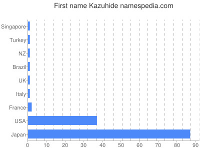 Given name Kazuhide