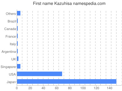 Given name Kazuhisa