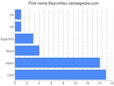 prenom Kazumitsu