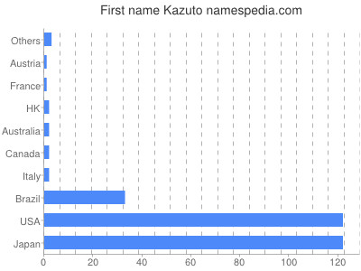 Given name Kazuto