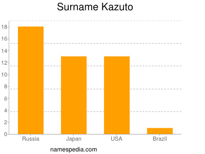 Surname Kazuto