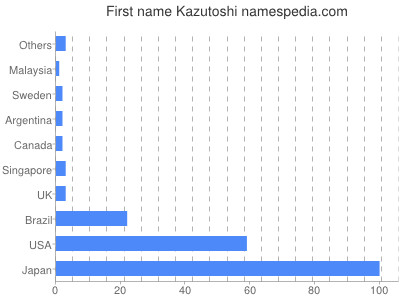 Given name Kazutoshi