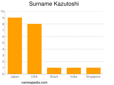 Surname Kazutoshi
