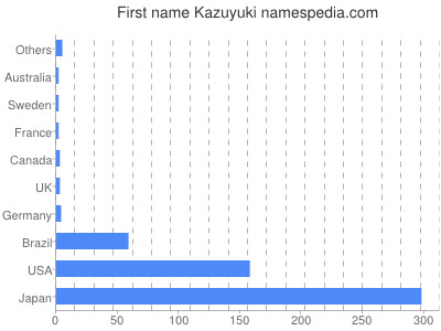 Given name Kazuyuki