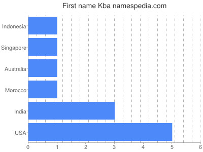 Given name Kba