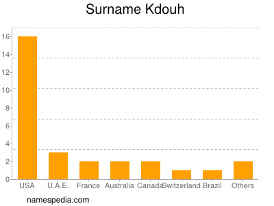 Surname Kdouh