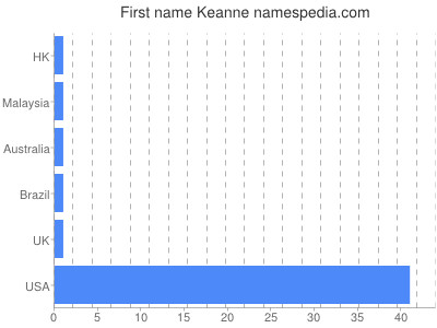 Given name Keanne