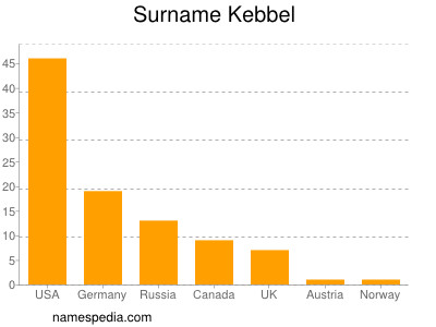 Surname Kebbel