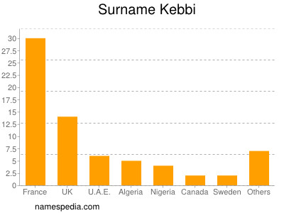 Surname Kebbi