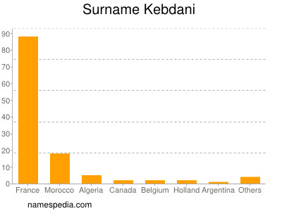 Surname Kebdani