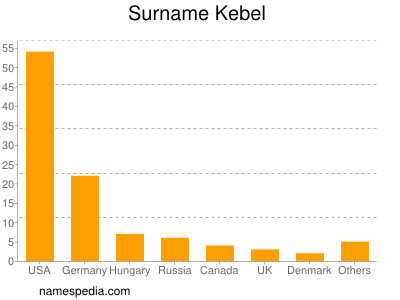 nom Kebel