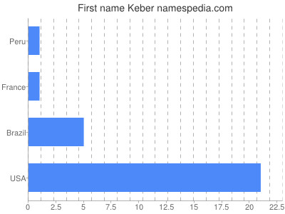 Given name Keber