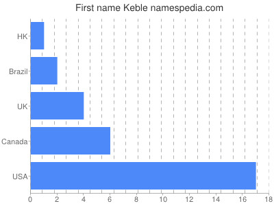 Given name Keble
